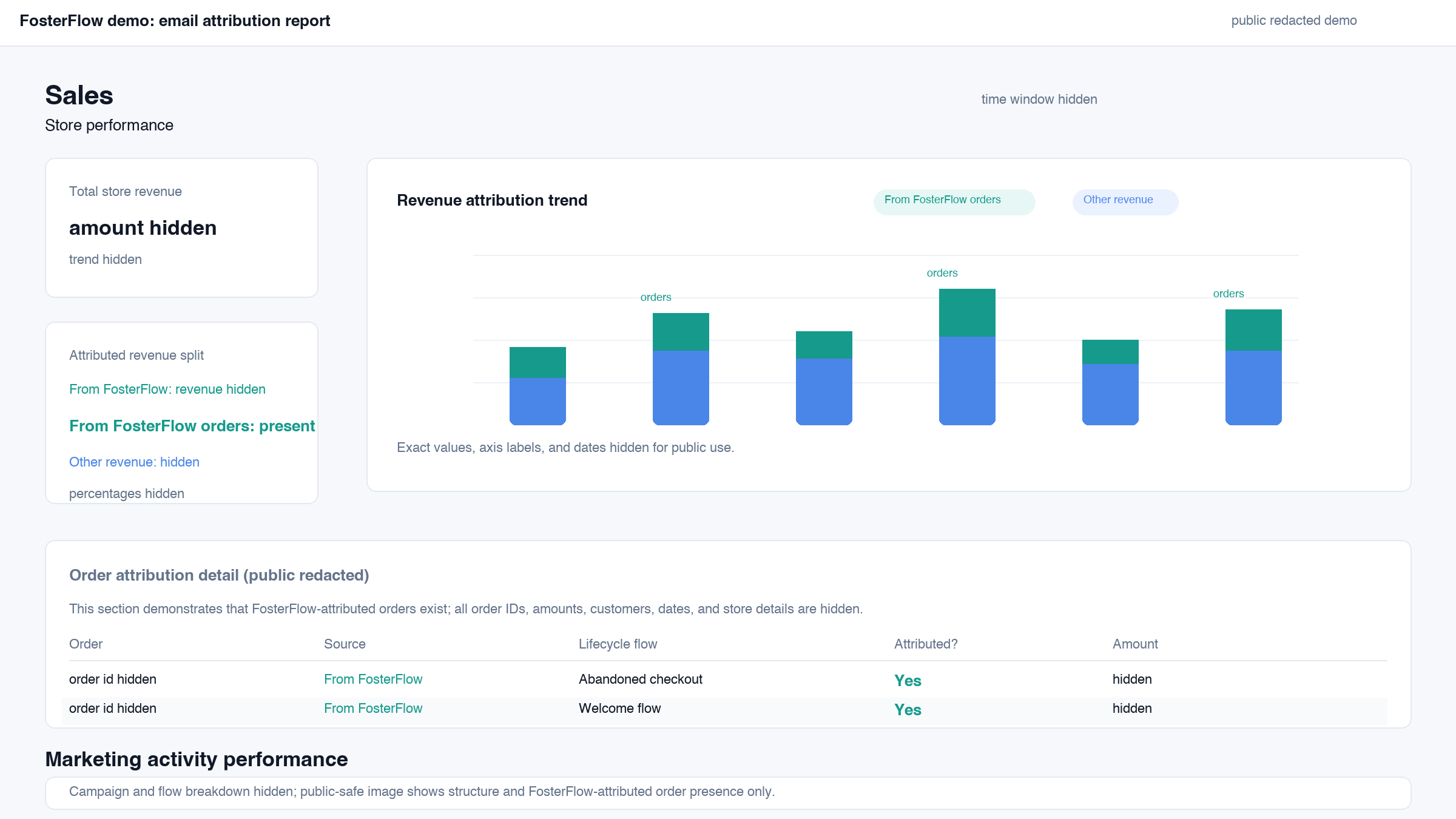 FosterFlow public-safe sales attribution report demonstration