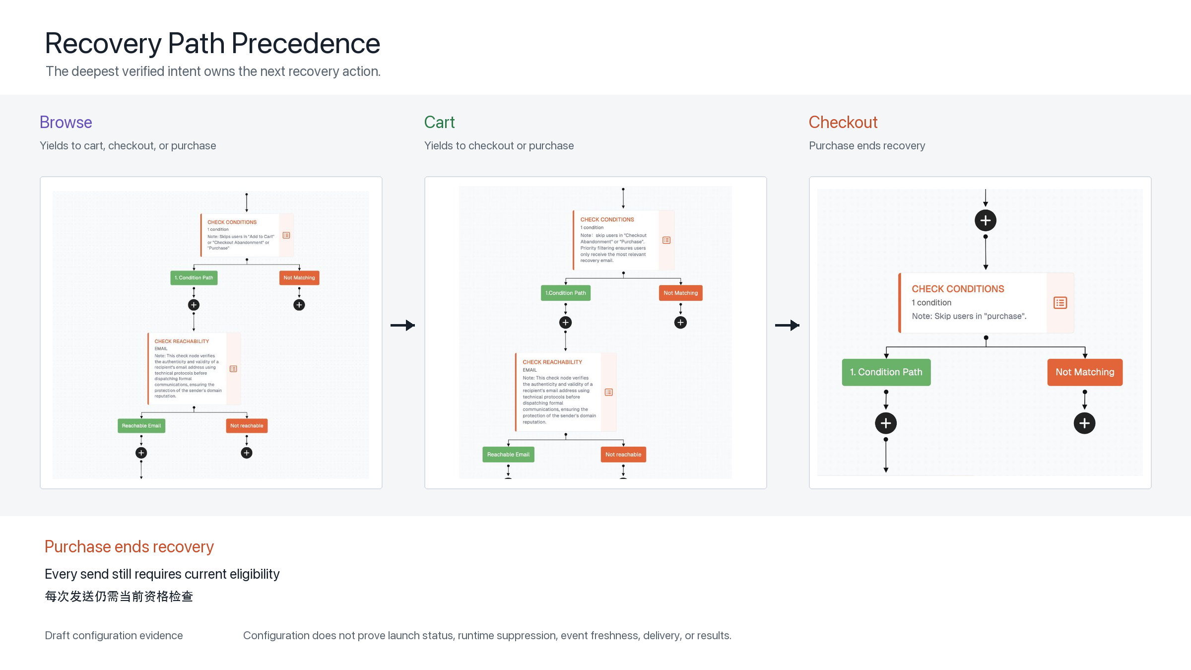 Public-safe comparison of three FosterFlow Draft recovery paths showing browse, cart, checkout, and purchase precedence