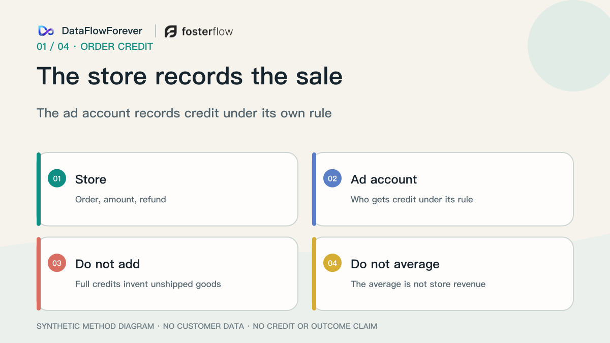 The store order and ad-account credit answer different questions