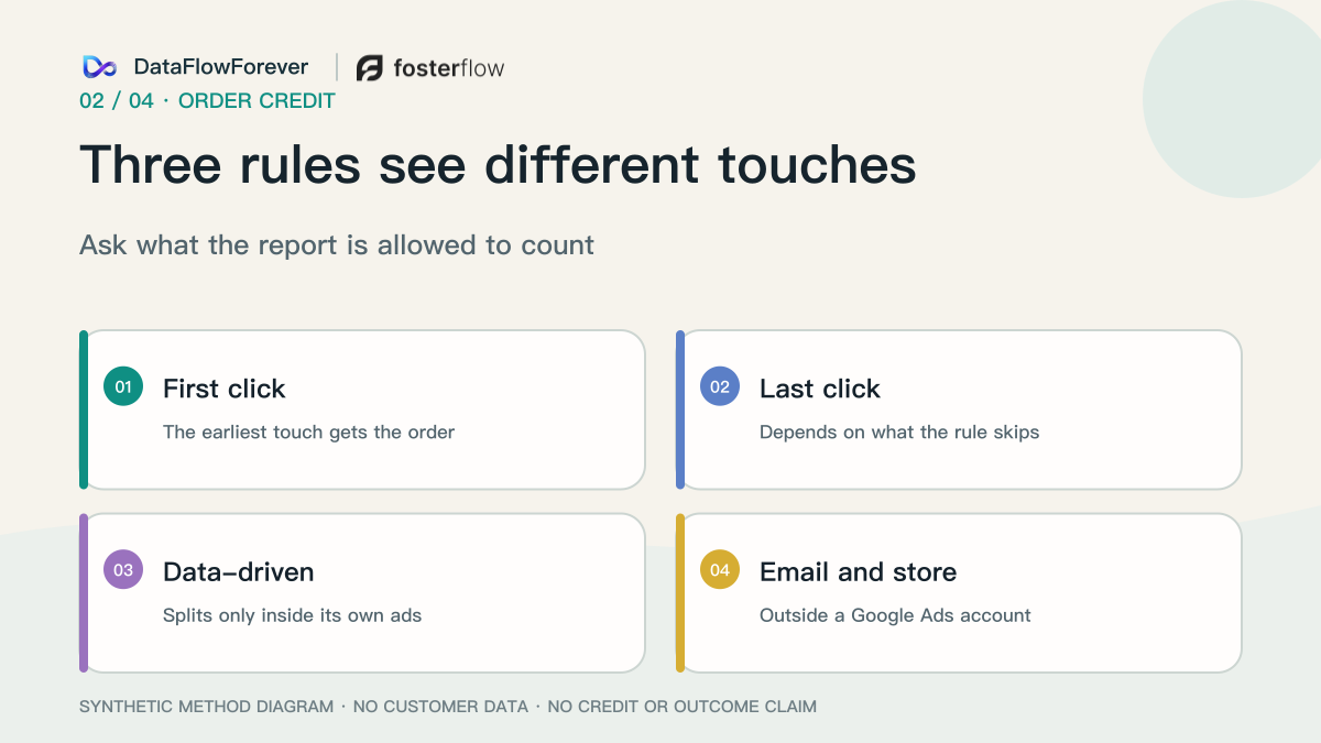 First click, last click, and data-driven attribution see different touches