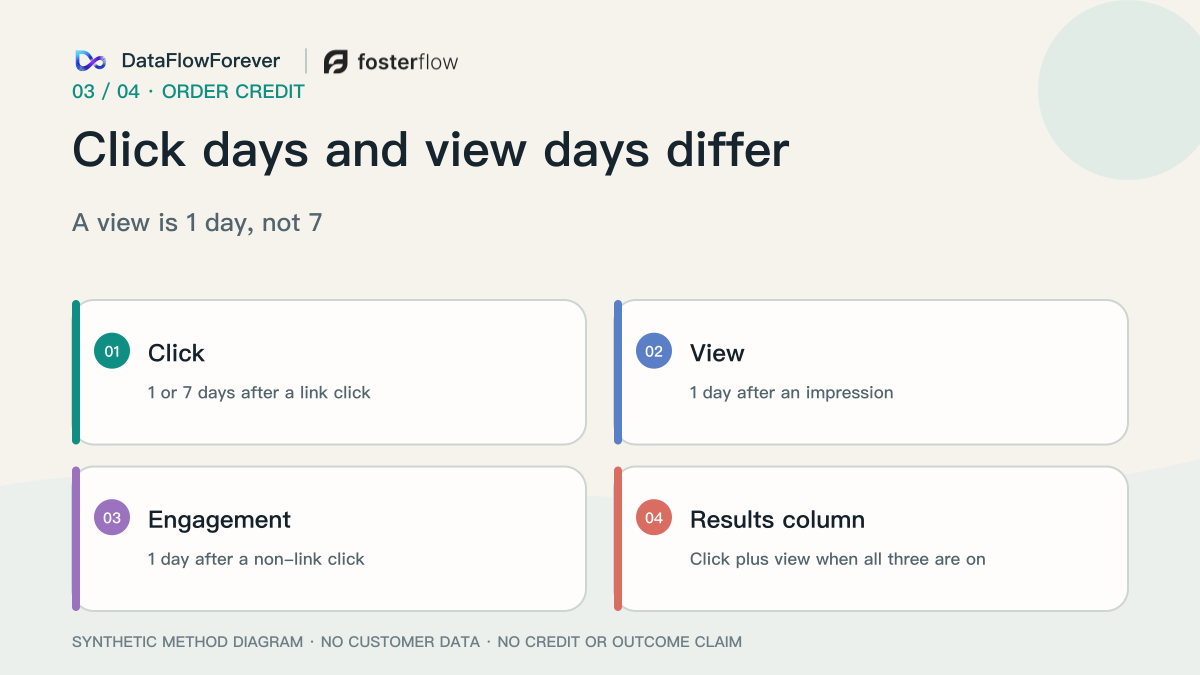 Click, view, and engagement use different day counts