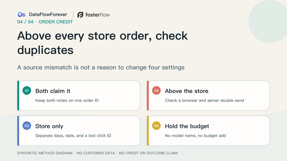 Ad purchases above every store order require a duplicate-send check