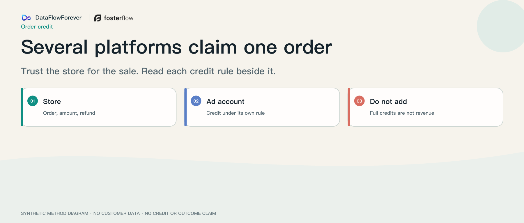 Several ad platforms can claim one order while the store remains the record of the sale