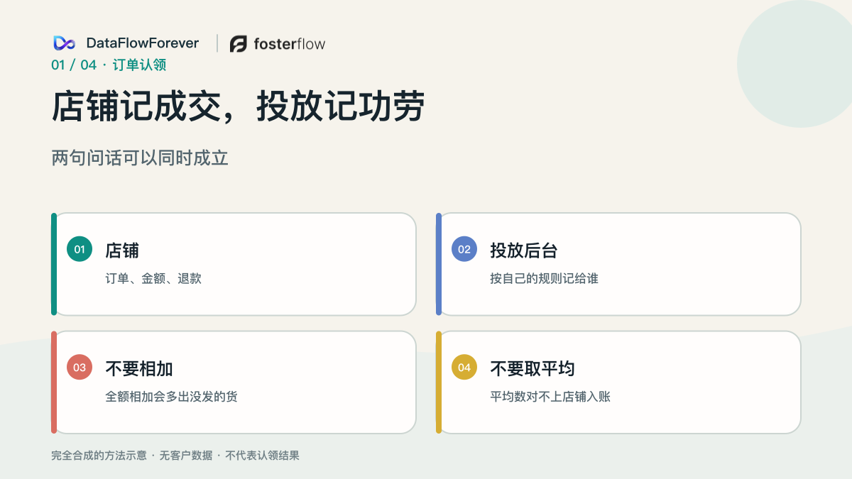 店铺订单与投放认领是两件不同的事