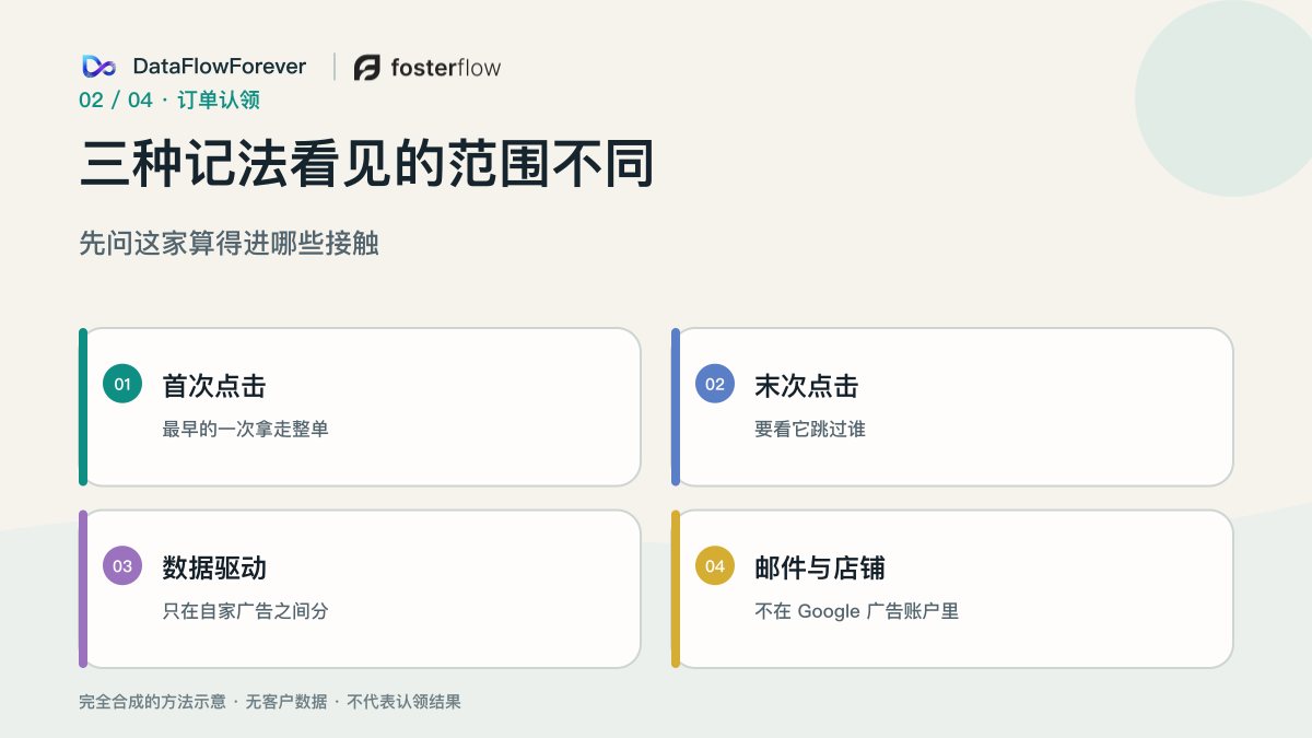 首次点击、末次点击和数据驱动看见的接触不同