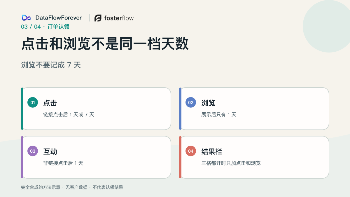 点击、浏览和互动的天数不能混用