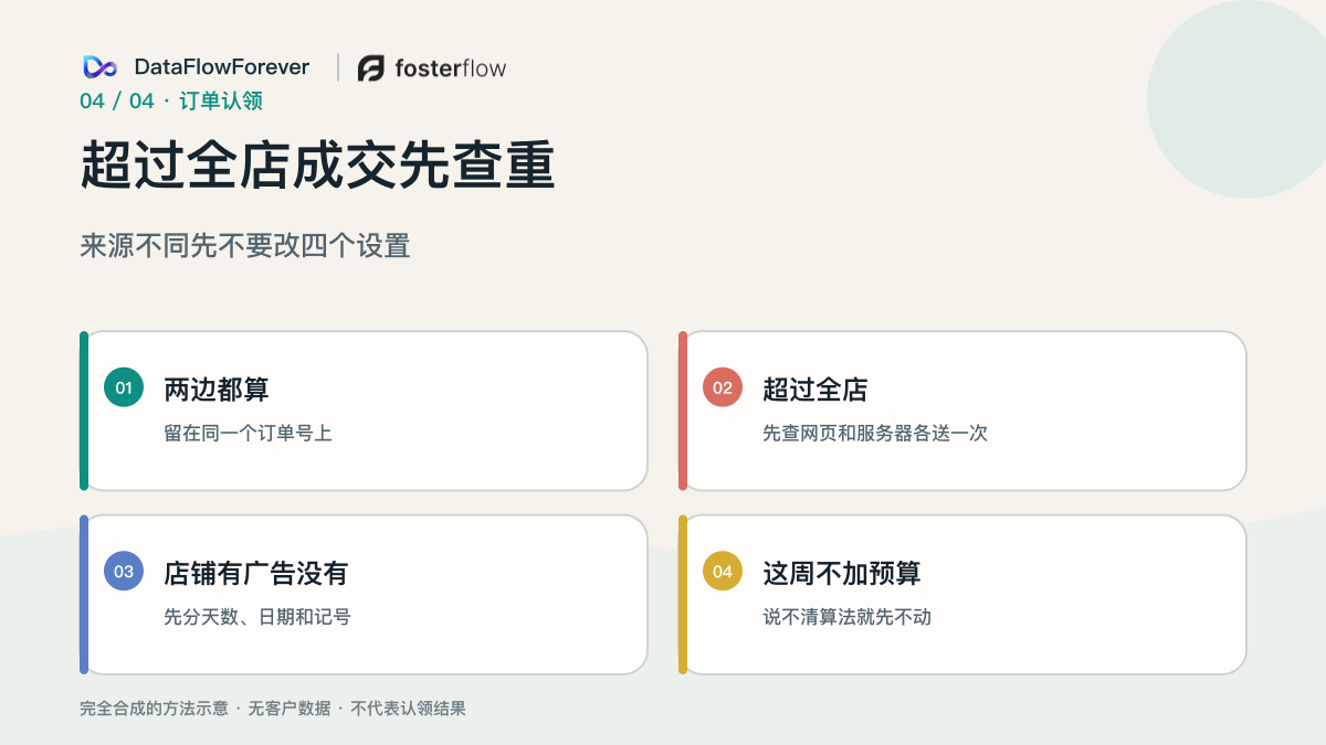 超过全店成交要先查重复报送