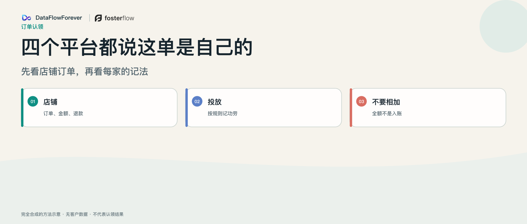 同一笔订单可以被多家投放后台认领,成交仍以店铺为准