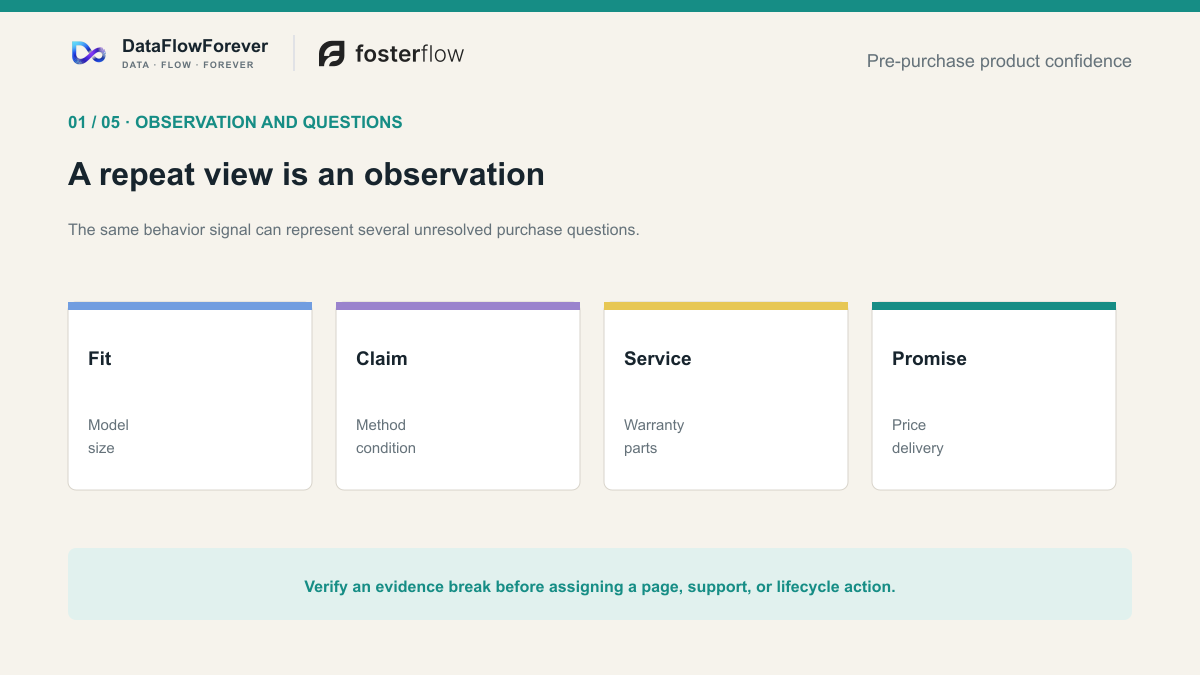 Repeat visits are an observation that branches into several competing purchase questions