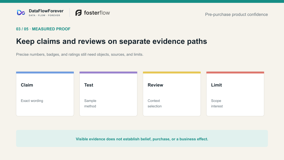 Measured claims and customer reviews preserve separate evidence lineage and limits