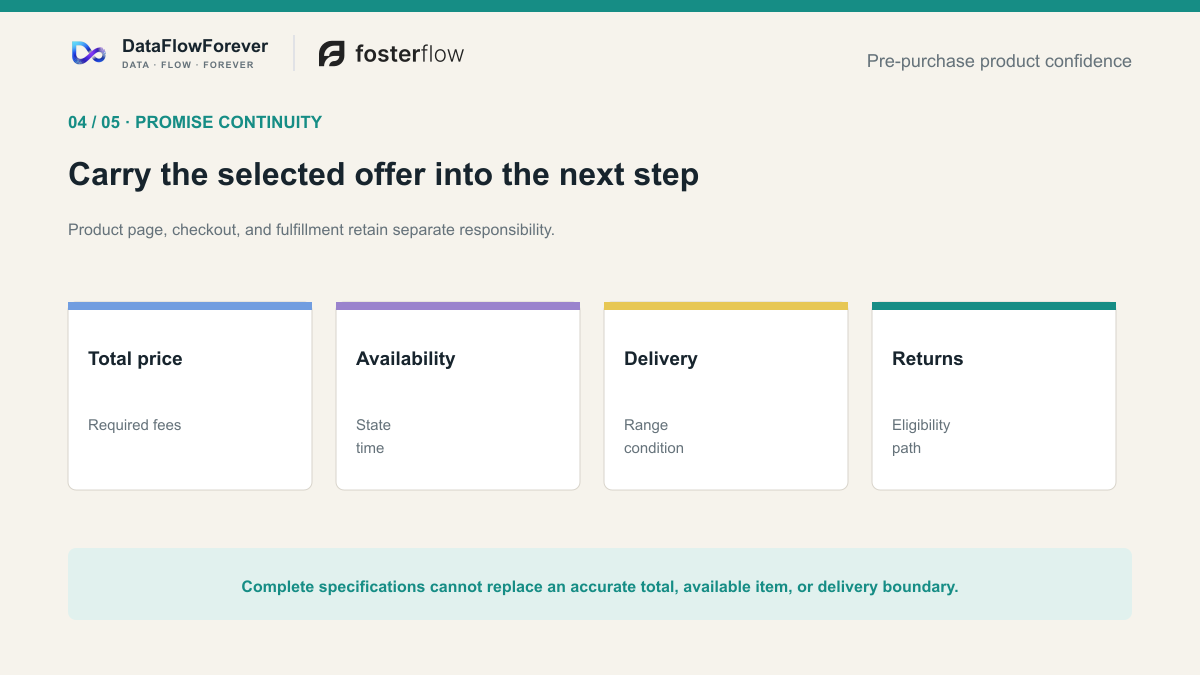 The selected variant should carry continuous price, stock, and delivery facts into checkout