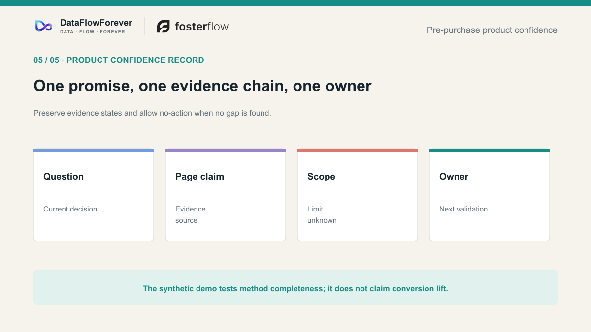 A Product Confidence Record keeps state, evidence, page location, owner, and next validation together
