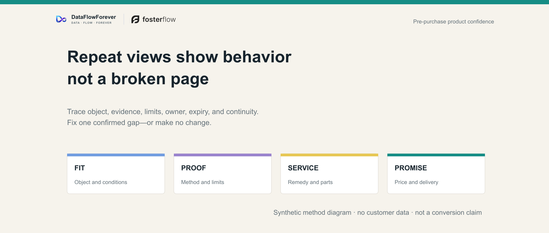 Repeat product views show behavior rather than proving a broken page or a hidden objection