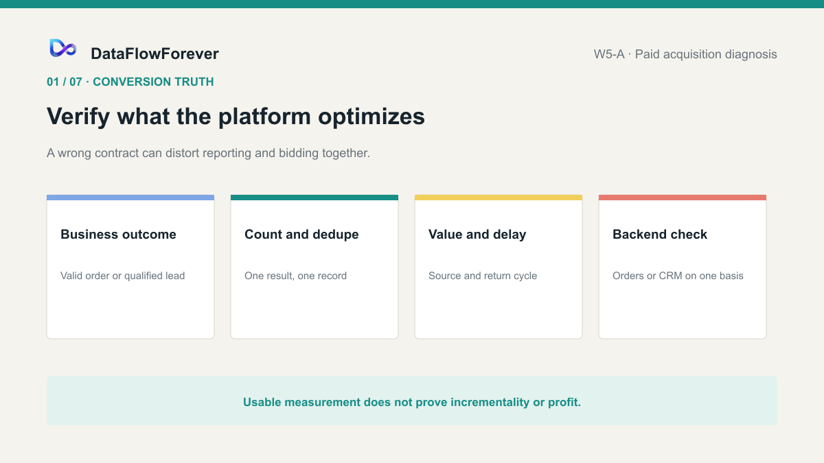 A conversion truth contract covering the primary outcome, counting and deduplication, value, delay, and backend reconciliation
