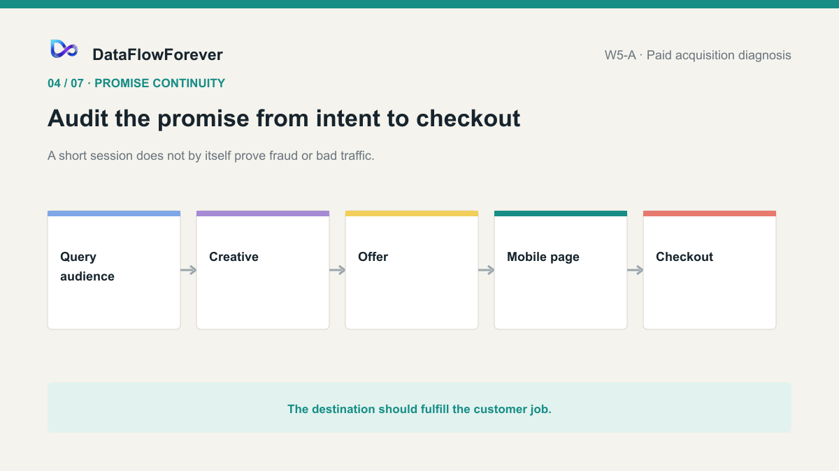 Intent, creative promise, offer, mobile page, and checkout must remain continuous