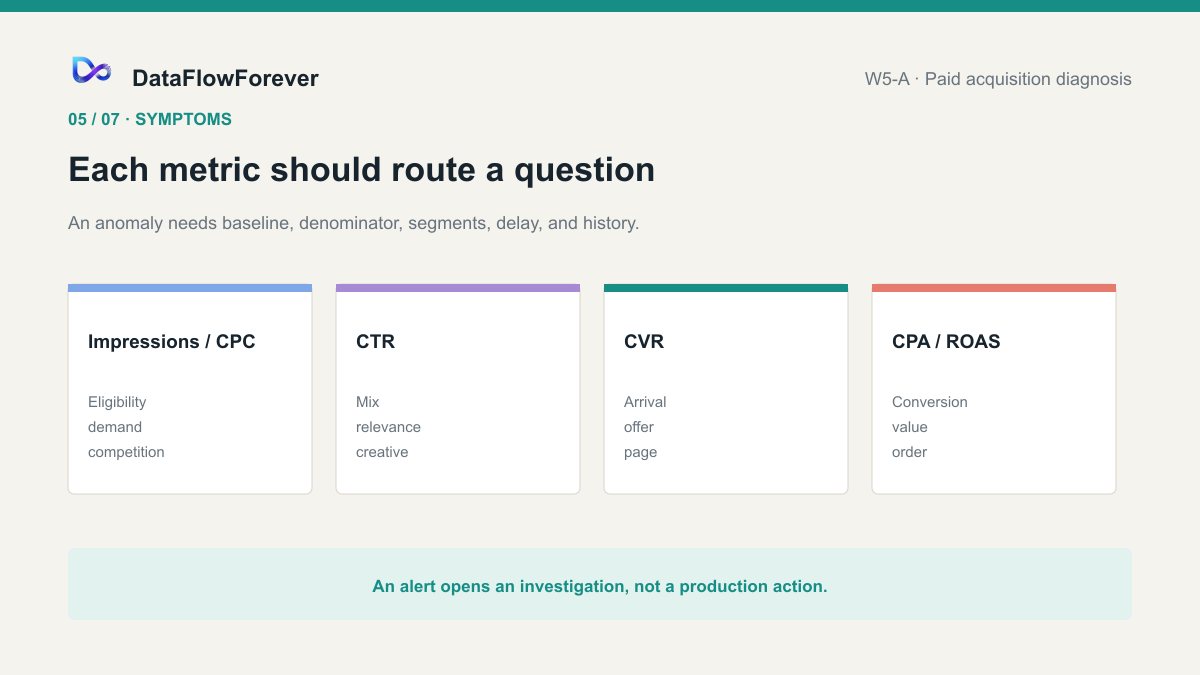 Impressions, CPC, CTR, conversion rate, CPA or ROAS, and position or frequency each route a question rather than a verdict