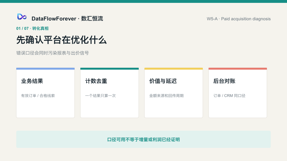 从主要转化、计数去重、价值、延迟到后台对账的转化真相契约