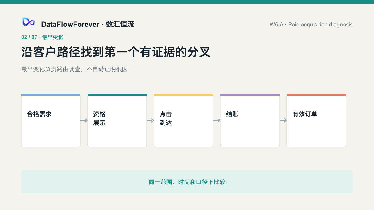 沿合格需求到有效业务结果寻找最早有证据支持的变化