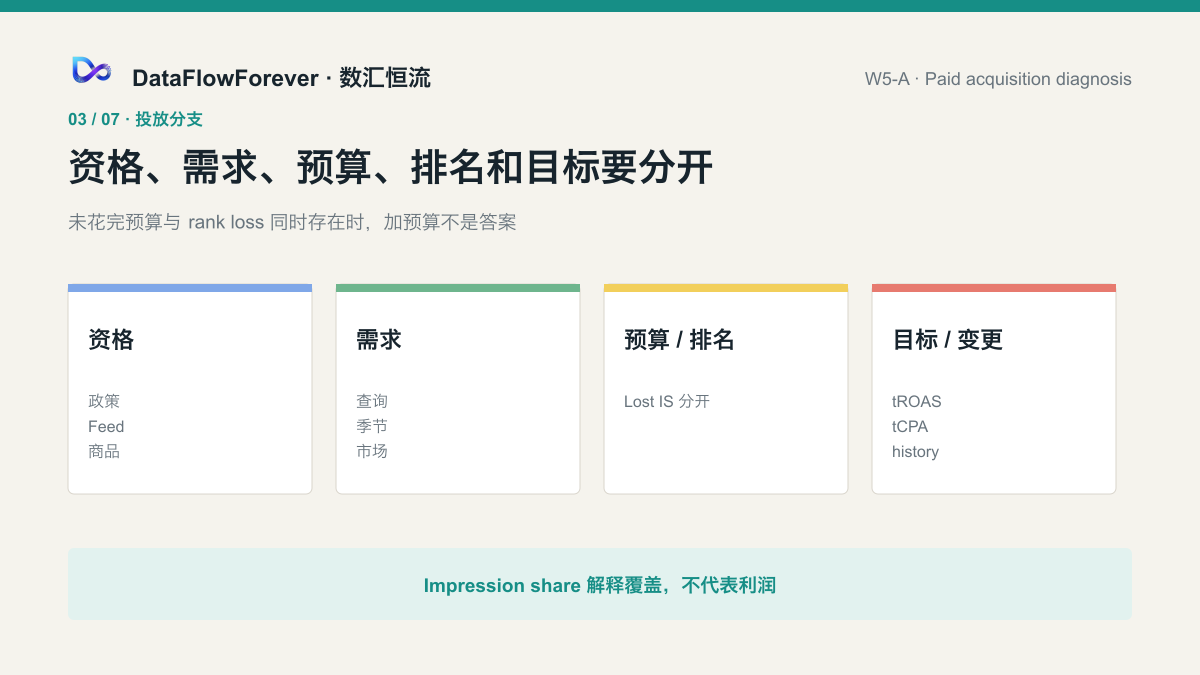 资格、需求、预算损失、排名损失、目标压力和变更记录是不同诊断分支
