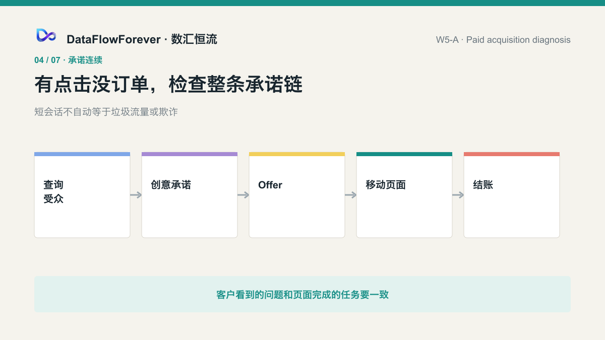 从查询或受众、创意承诺、Offer、页面移动端到结账保持连续