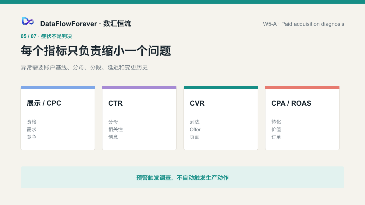 展示、CPC、CTR、CVR、CPA与ROAS、位置与频次只能路由问题