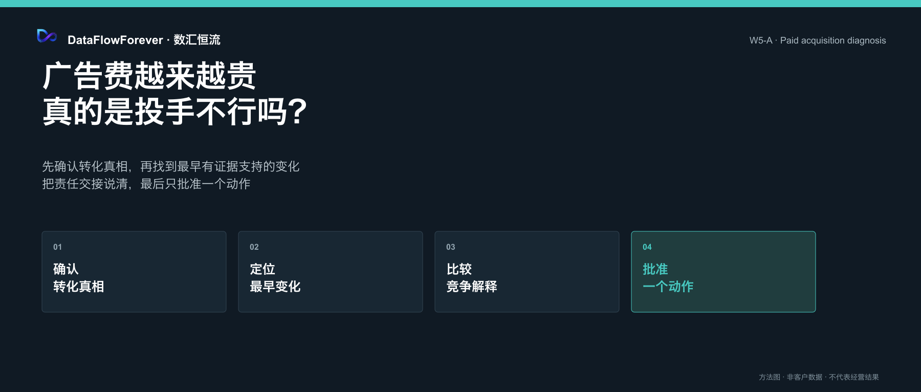 广告成本上升时先确认转化真相、定位最早变化、比较原因并批准一个动作