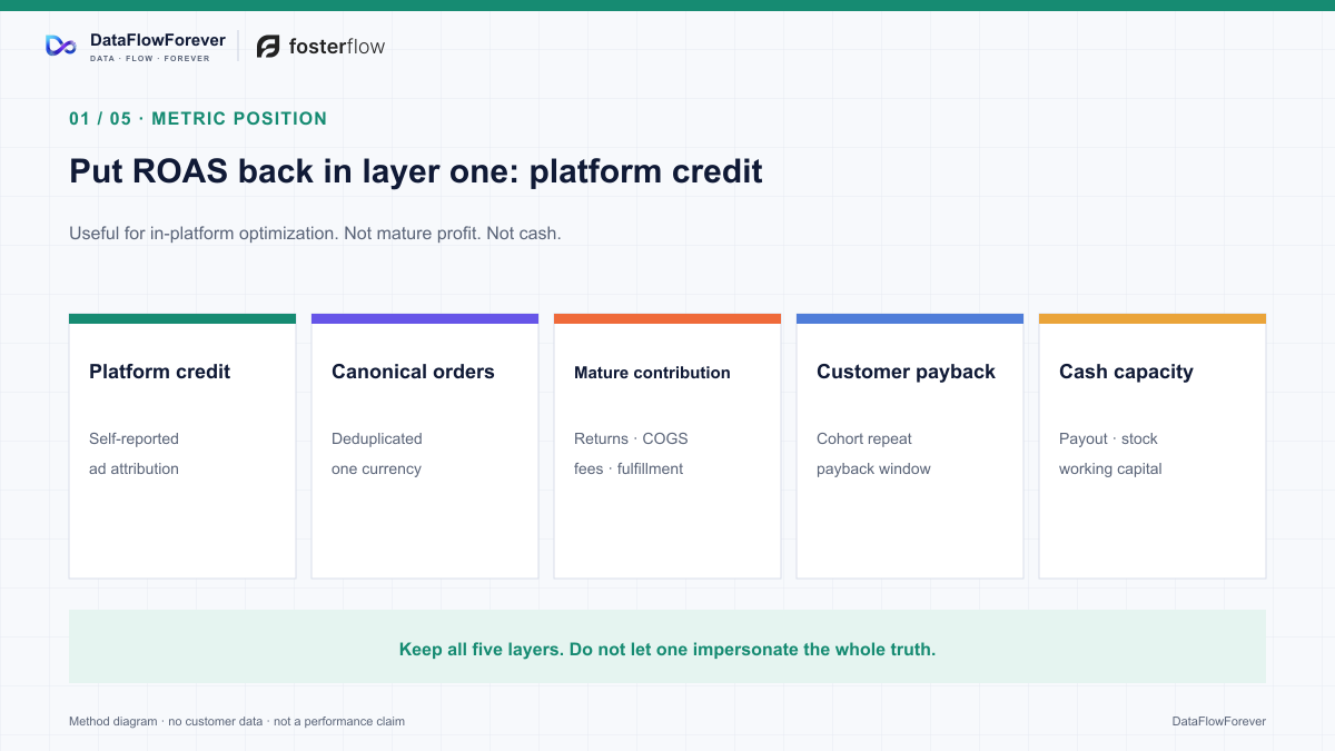 ROAS belongs in the platform-credit layer, separate from canonical orders, mature contribution, customer payback, and cash