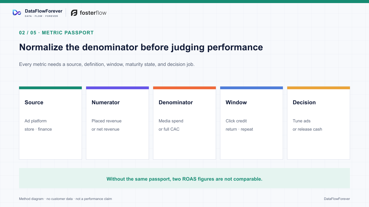 A metric passport normalizes source, numerator, denominator, window, maturity state, and decision job