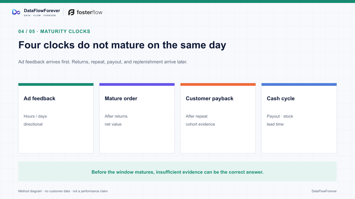 Advertising feedback, mature orders, customer payback, and cash cycles mature on four different clocks