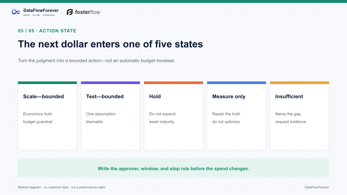 The next dollar enters one of five bounded action states with a guardrail, approver, and stop rule