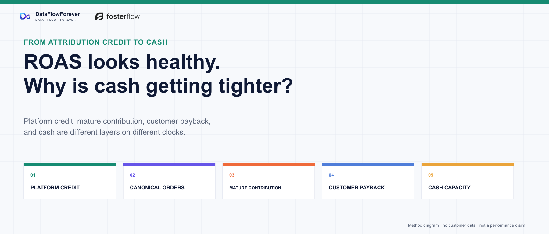 An operating path from platform ROAS through canonical orders, mature contribution, customer payback, and cash capacity