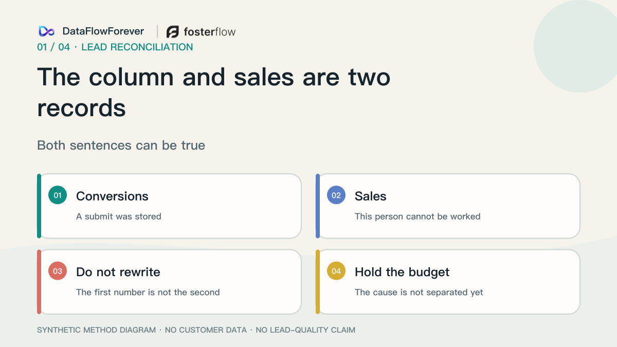 The conversion column records a submit and sales records that the person cannot be used