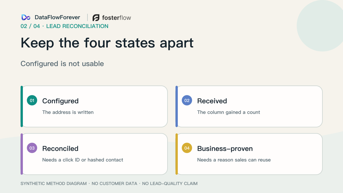 Configured, received, reconciled, and business-proven stay separate