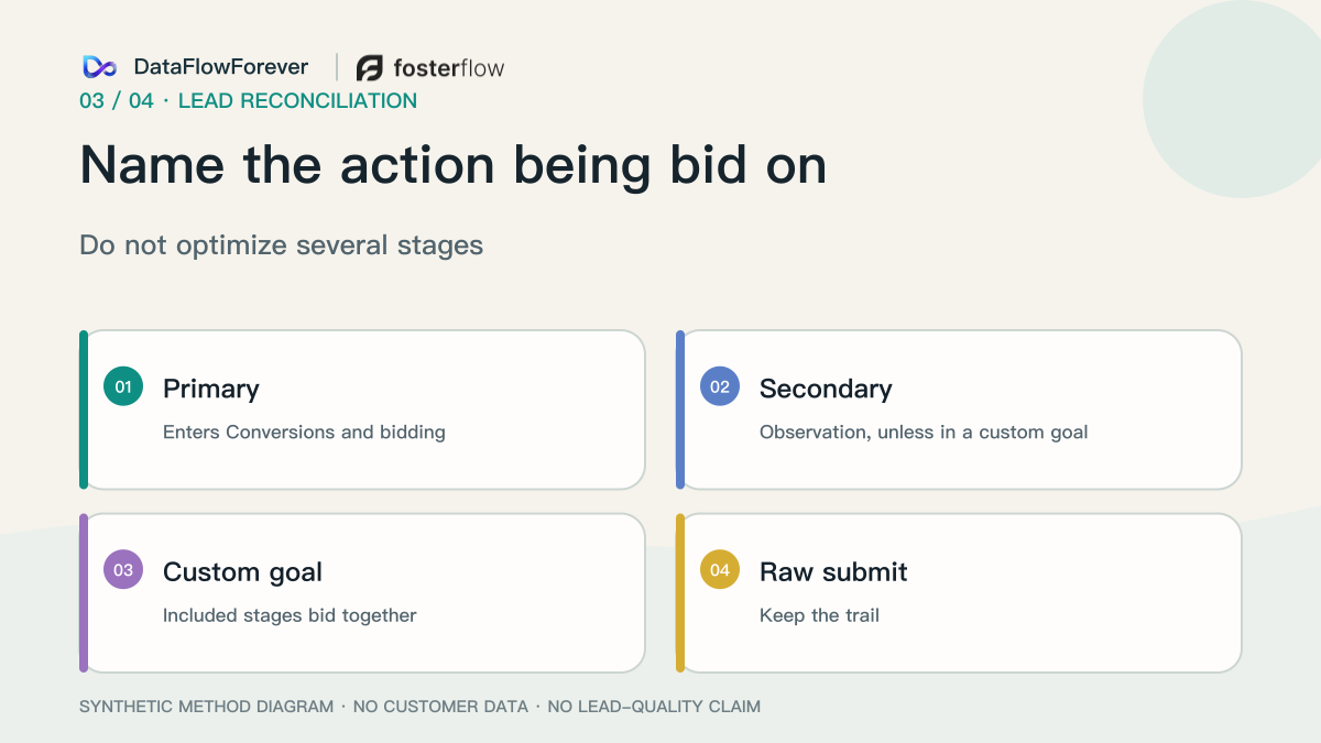 Primary, secondary, and custom goals decide which action is bid on