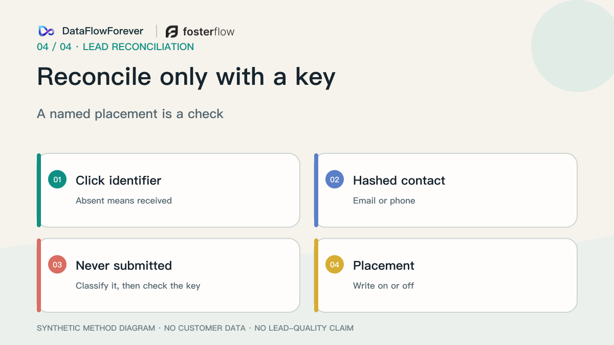 A match needs a click identifier or hashed contact data; a named placement is only a check