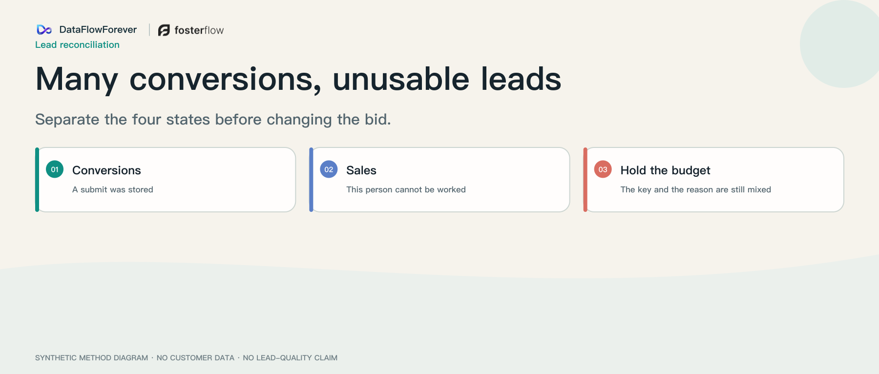 Many ad conversions can still be leads sales cannot use