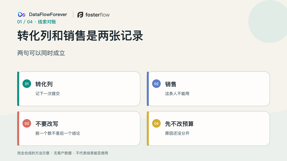 转化列记下提交,销售记下这条人不能用