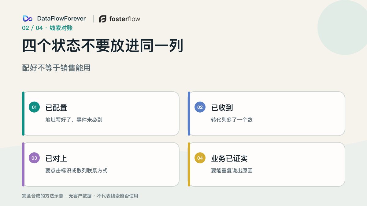 已配置、已收到、已对上、业务已证实必须分开