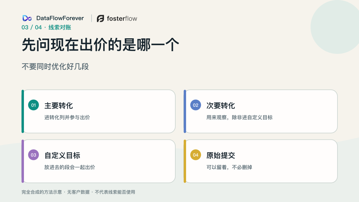 主要转化、次要转化和自定义目标决定出价动作