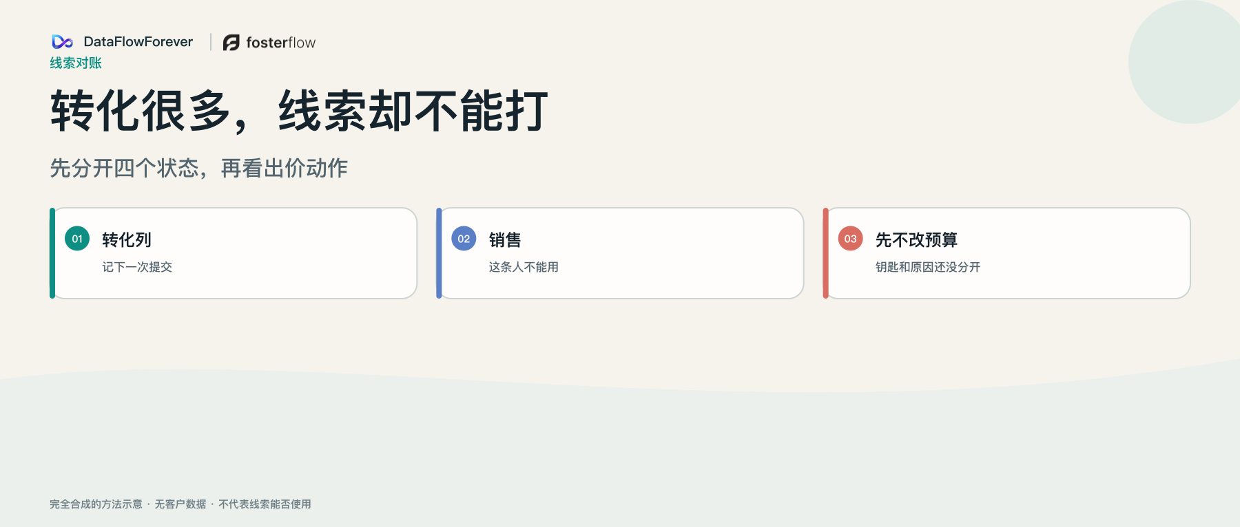 广告转化很多时,先把提交和销售能否使用分开