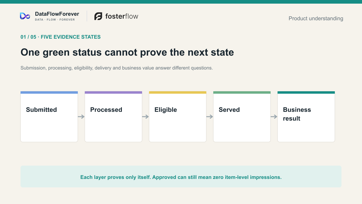 Submitted, processed, eligible, served, and business result are five separate evidence states