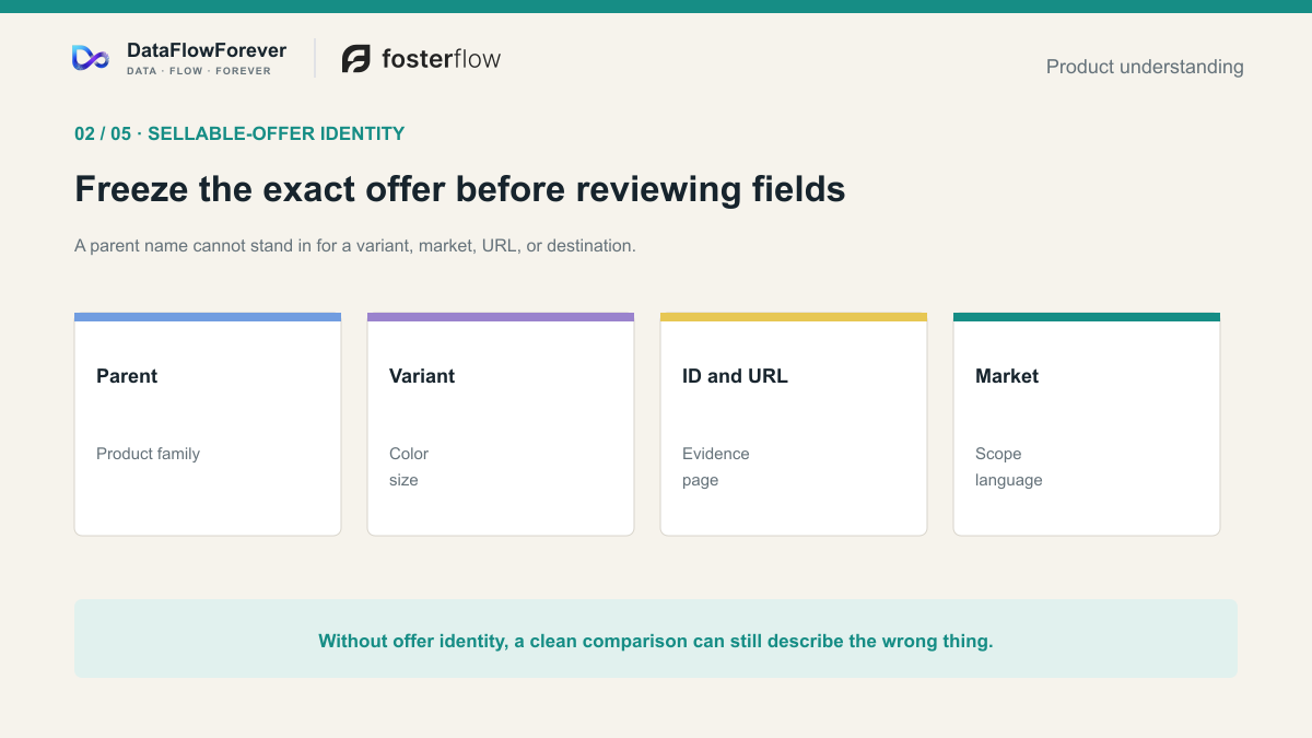 A sellable-offer identity links the parent, variant, manufacturer evidence, URL, market, and destination