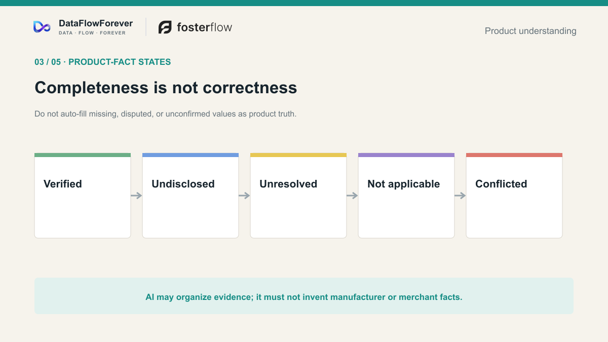 Verified, undisclosed, unresolved, not applicable, and conflicted must remain distinct product-data states