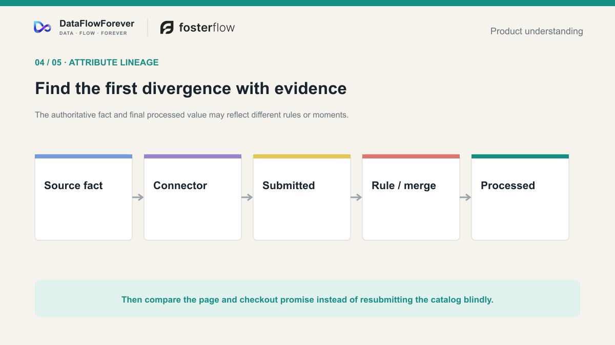 A product field travels from its authoritative source through mapping, rules, the processed record, and the customer promise