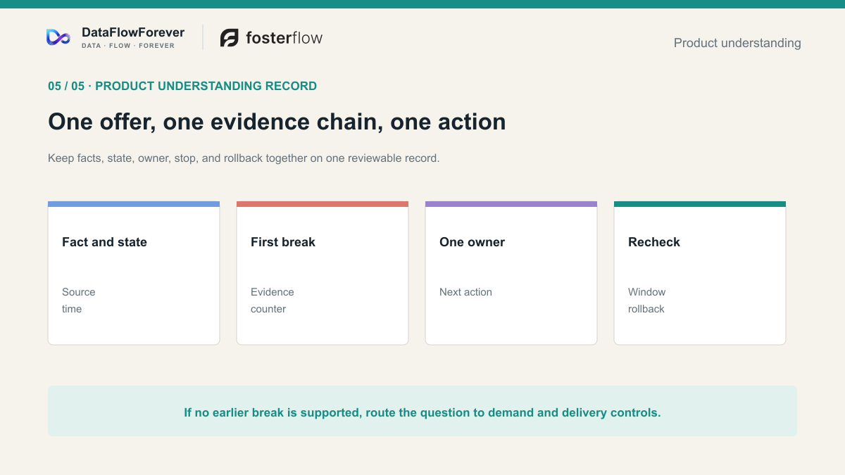 The Product Understanding Record keeps facts, states, evidence, owner, action, stop, and rollback on one synthetic record