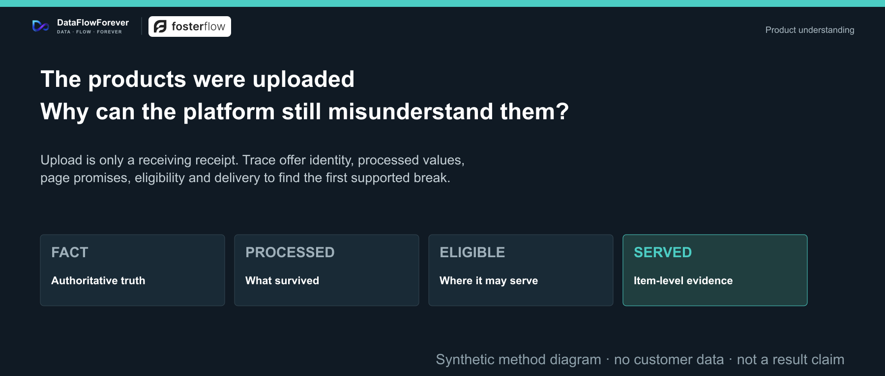 Upload is only the first receipt in a product-understanding evidence chain